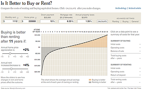 Rent or Own