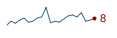 sparkline little thumb